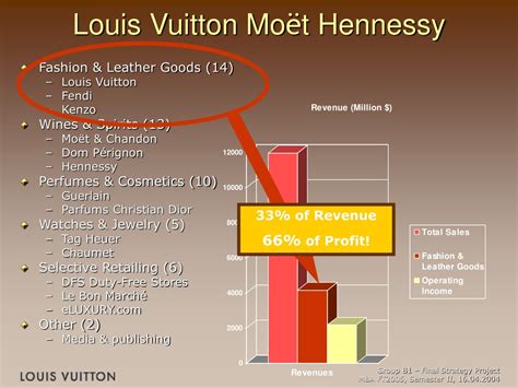louis vuitton profit